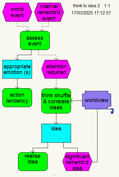 think to idea 2