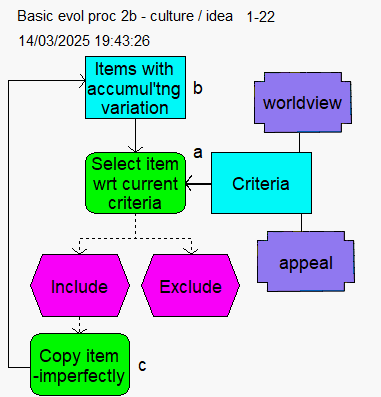 Basic evol proc 2b - culture / idea