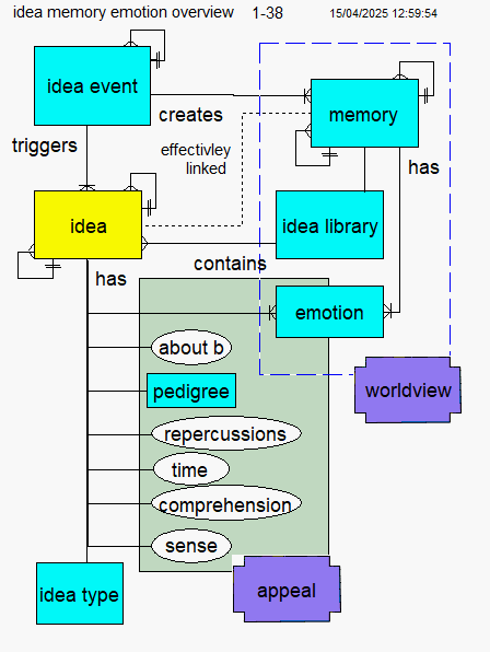 event memeory idea emotion